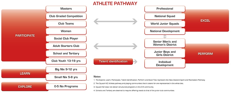 Athlete Pathway