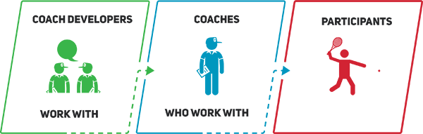 coach developers